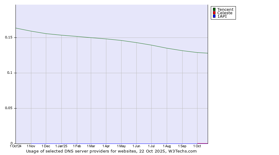 Historical trends in the usage of Tencent vs. Celeste vs. 1API