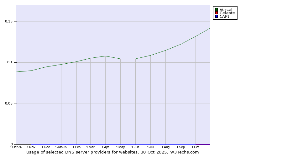 Historical trends in the usage of Vercel vs. Celeste vs. 1API