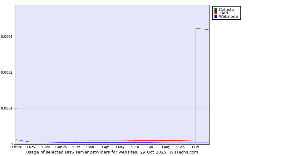 Historical trends in the usage of Celeste vs. 1API vs. Webnode