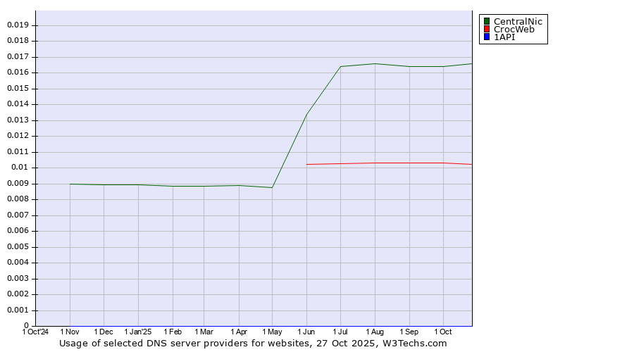 Historical trends in the usage of CentralNic vs. CrocWeb vs. 1API