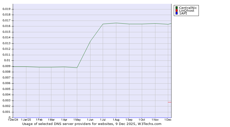 Historical trends in the usage of CentralNic vs. LinQhost vs. 1API