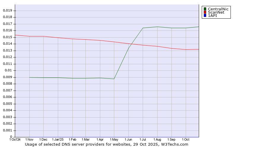 Historical trends in the usage of CentralNic vs. ScanNet vs. 1API