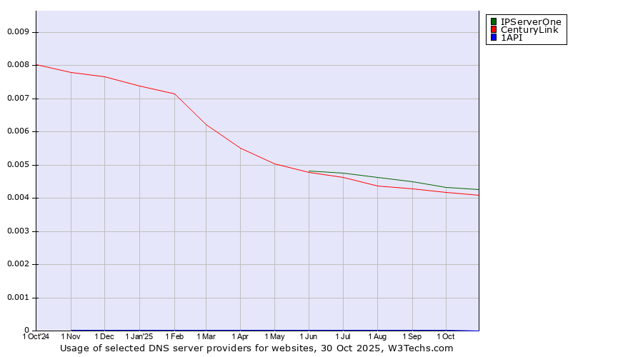Historical trends in the usage of IPServerOne vs. CenturyLink vs. 1API