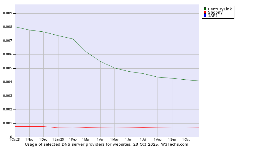 Historical trends in the usage of CenturyLink vs. Shopify vs. 1API