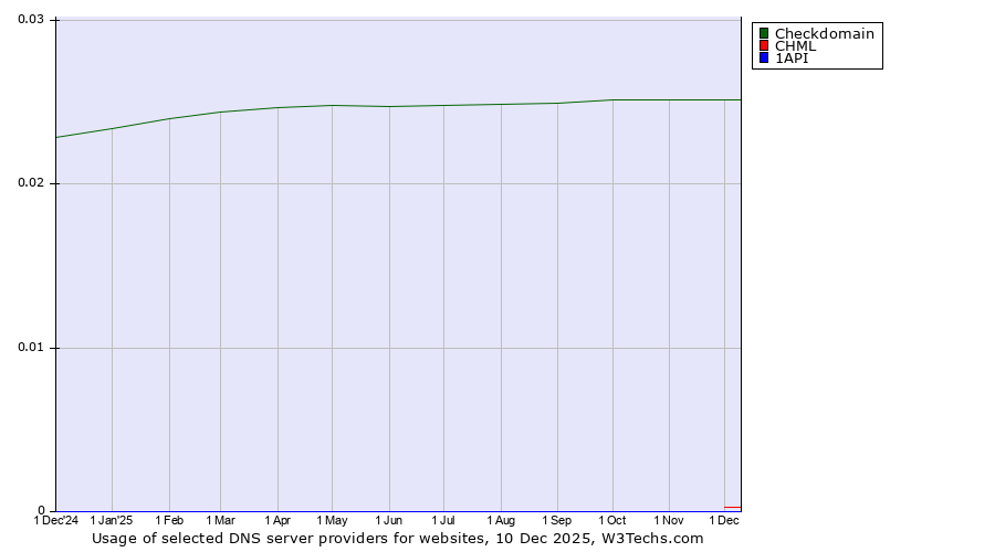 Historical trends in the usage of Checkdomain vs. CHML vs. 1API