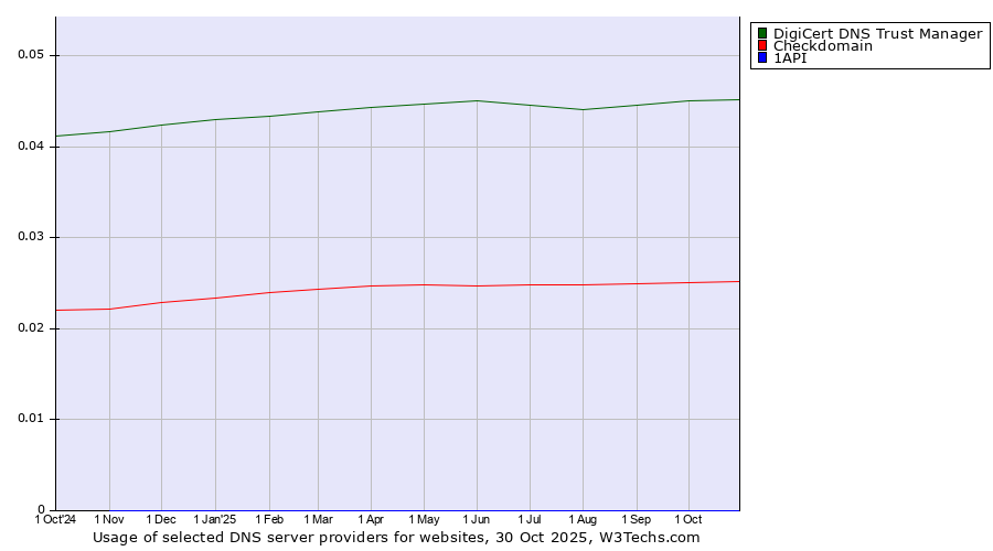 Historical trends in the usage of DigiCert DNS Trust Manager vs. Checkdomain vs. 1API