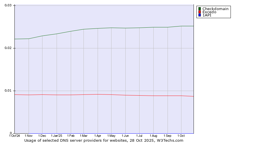 Historical trends in the usage of Checkdomain vs. Excedo vs. 1API