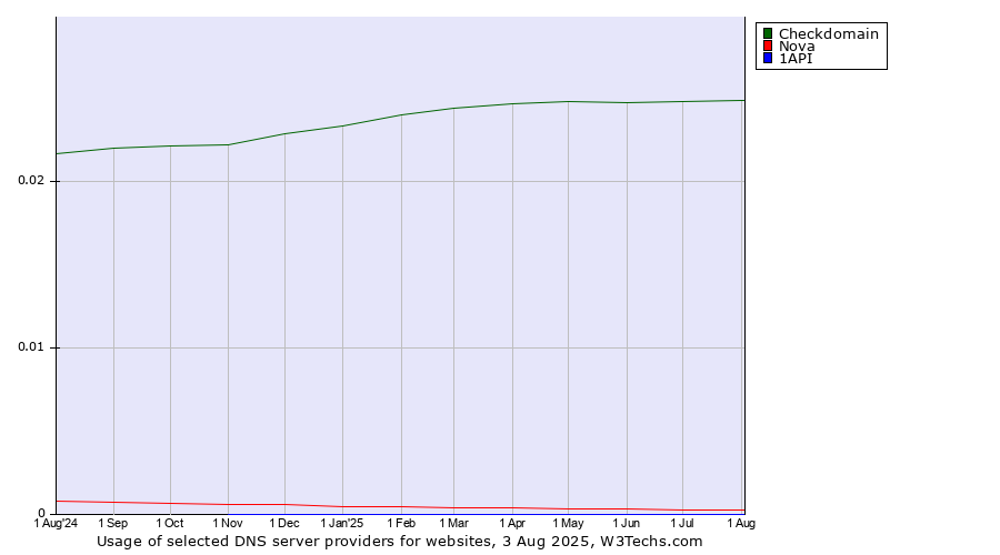 Historical trends in the usage of Checkdomain vs. Nova vs. 1API