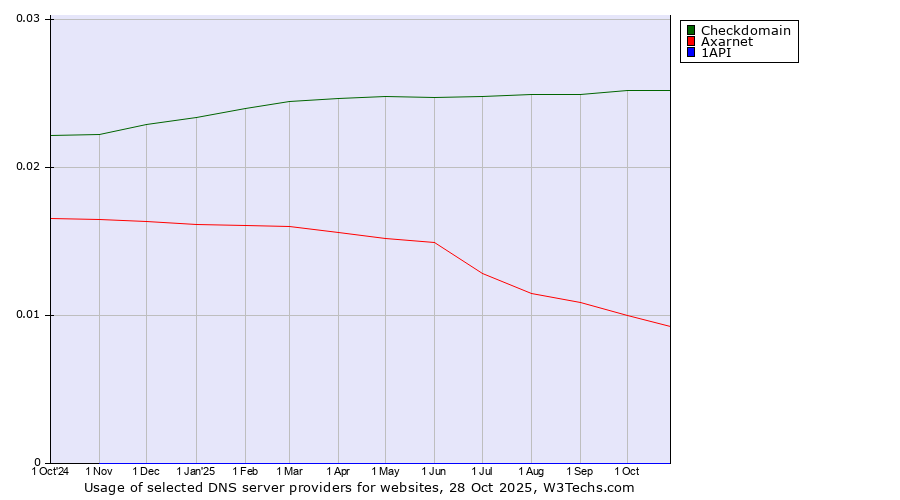 Historical trends in the usage of Checkdomain vs. Axarnet vs. 1API