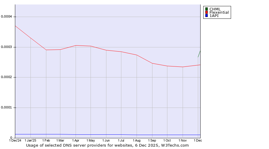 Historical trends in the usage of CHML vs. Flexential vs. 1API