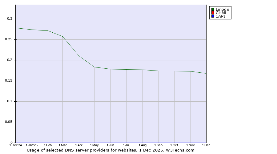 Historical trends in the usage of Linode vs. CHML vs. 1API