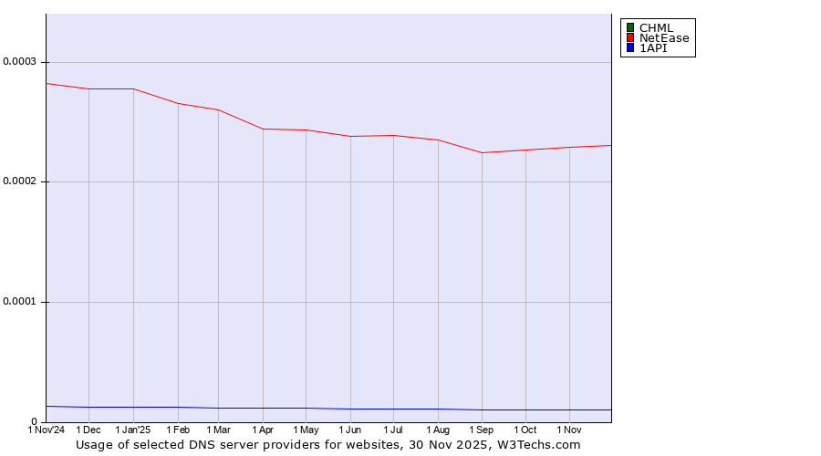 Historical trends in the usage of CHML vs. NetEase vs. 1API
