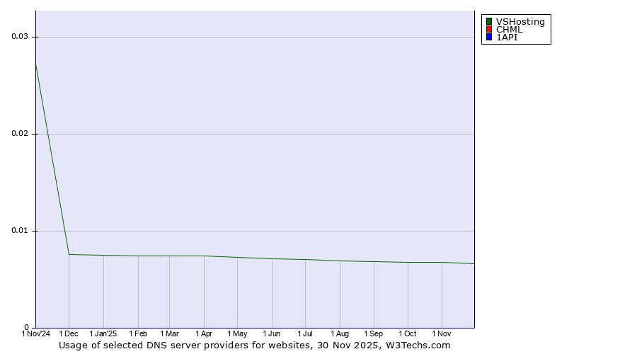 Historical trends in the usage of VSHosting vs. CHML vs. 1API