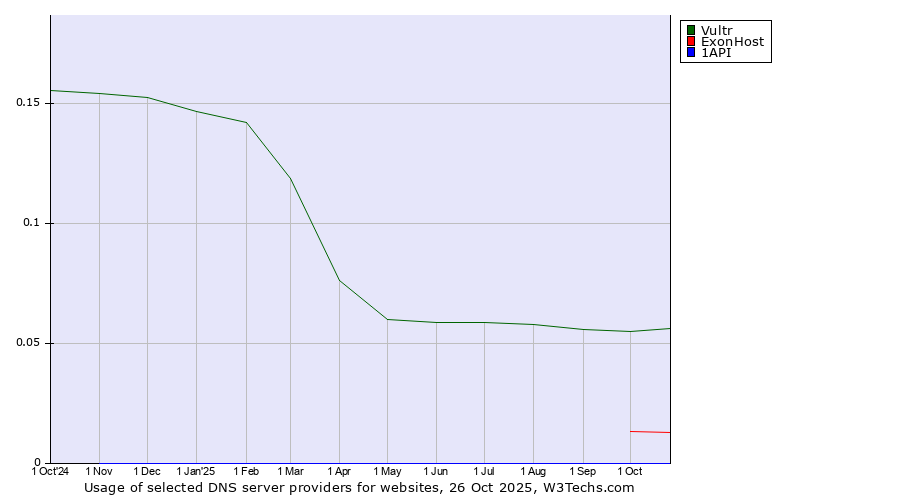Historical trends in the usage of Vultr vs. ExonHost vs. 1API