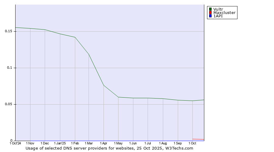 Historical trends in the usage of Vultr vs. Maxcluster vs. 1API