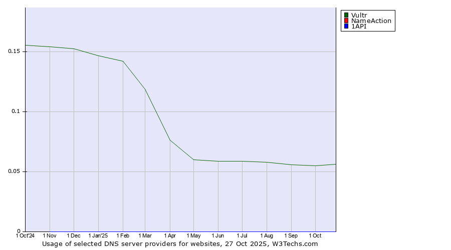 Historical trends in the usage of Vultr vs. NameAction vs. 1API