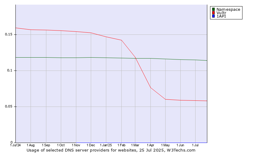 Historical trends in the usage of Namespace vs. Vultr vs. 1API