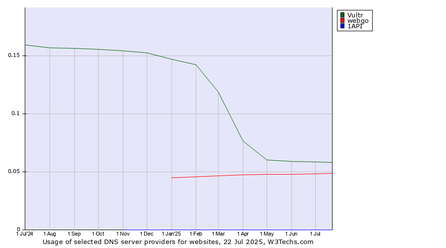 Historical trends in the usage of Vultr vs. webgo vs. 1API