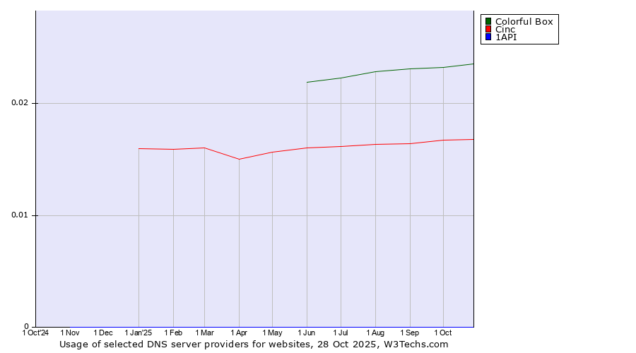 Historical trends in the usage of Colorful Box vs. Cinc vs. 1API