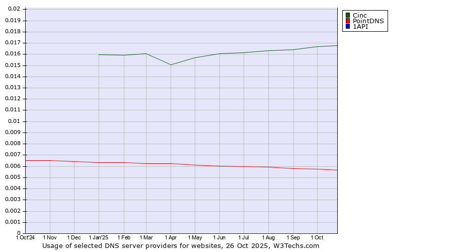 Historical trends in the usage of Cinc vs. PointDNS vs. 1API