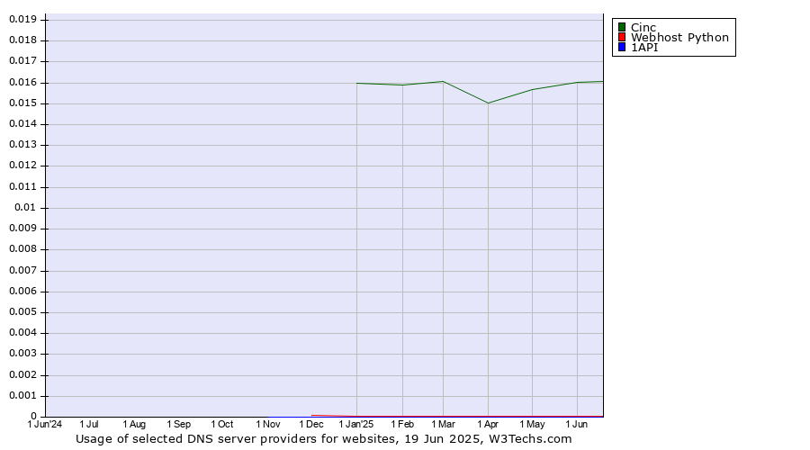Historical trends in the usage of Cinc vs. Webhost Python vs. 1API