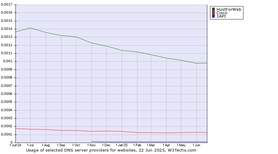 Historical trends in the usage of HostForWeb vs. Cisco vs. 1API
