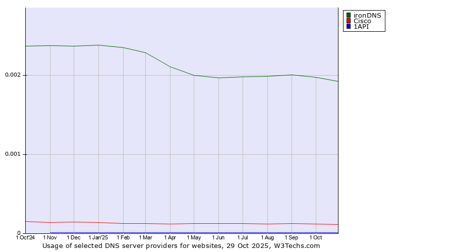 Historical trends in the usage of ironDNS vs. Cisco vs. 1API