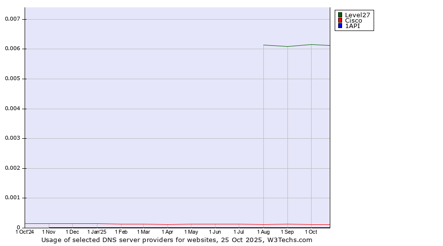 Historical trends in the usage of Level27 vs. Cisco vs. 1API