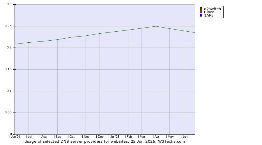 Historical trends in the usage of o2switch vs. Cisco vs. 1API
