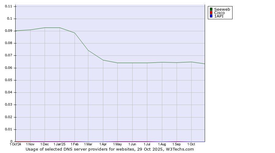 Historical trends in the usage of Seeweb vs. Cisco vs. 1API