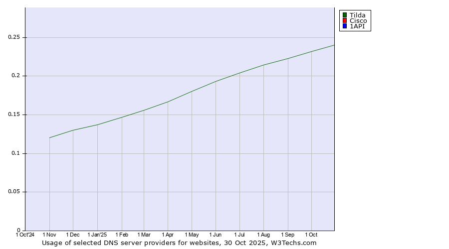 Historical trends in the usage of Tilda vs. Cisco vs. 1API