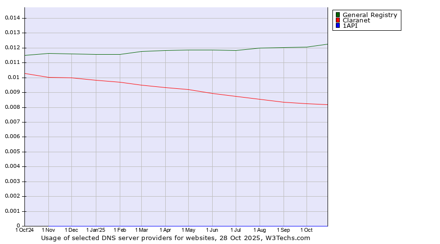 Historical trends in the usage of General Registry vs. Claranet vs. 1API