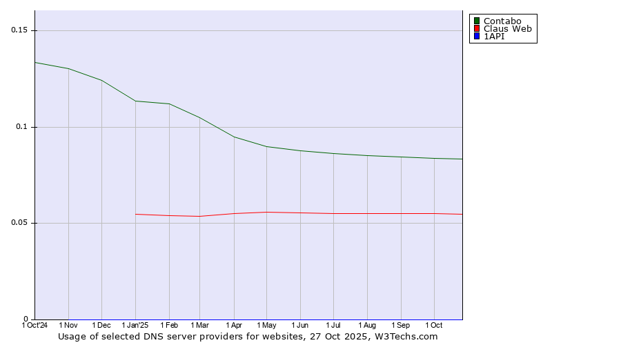 Historical trends in the usage of Contabo vs. Claus Web vs. 1API
