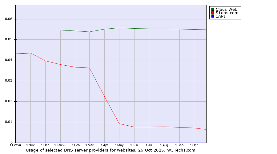 Historical trends in the usage of Claus Web vs. 51dns.com vs. 1API