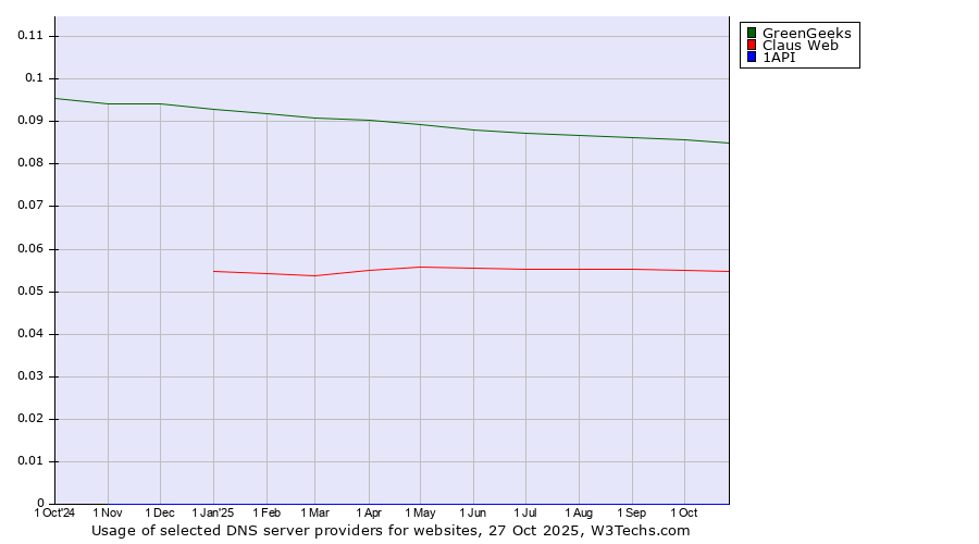 Historical trends in the usage of GreenGeeks vs. Claus Web vs. 1API
