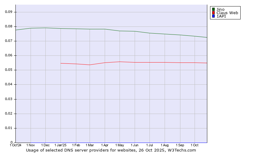 Historical trends in the usage of Jino vs. Claus Web vs. 1API