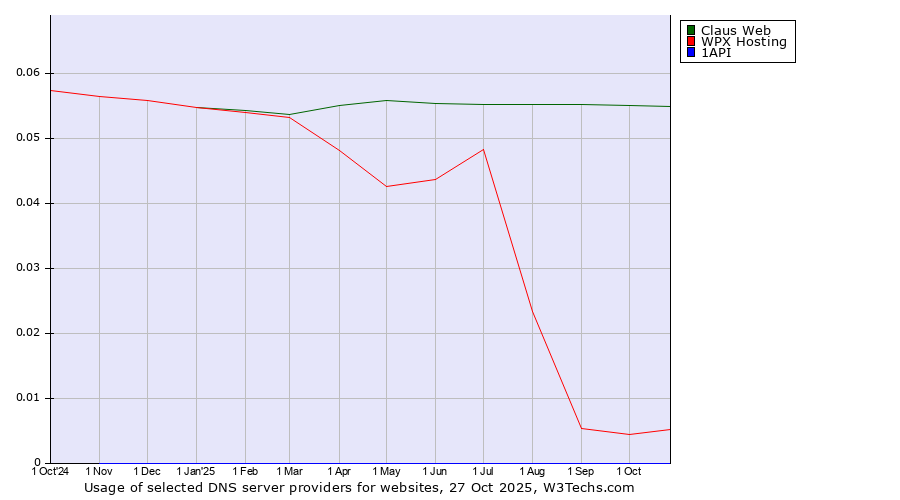 Historical trends in the usage of Claus Web vs. WPX Hosting vs. 1API