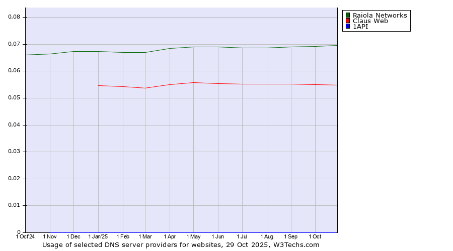 Historical trends in the usage of Raiola Networks vs. Claus Web vs. 1API