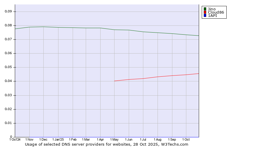 Historical trends in the usage of Jino vs. Cloud86 vs. 1API