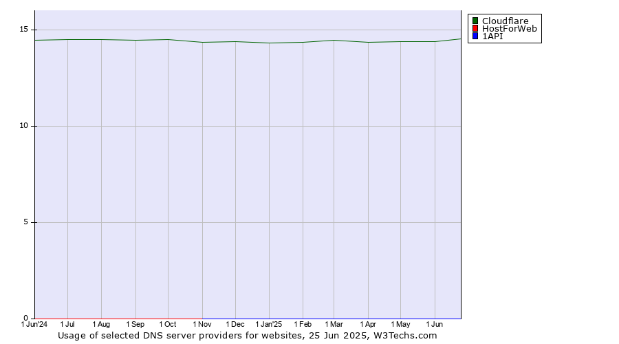 Historical trends in the usage of Cloudflare vs. HostForWeb vs. 1API