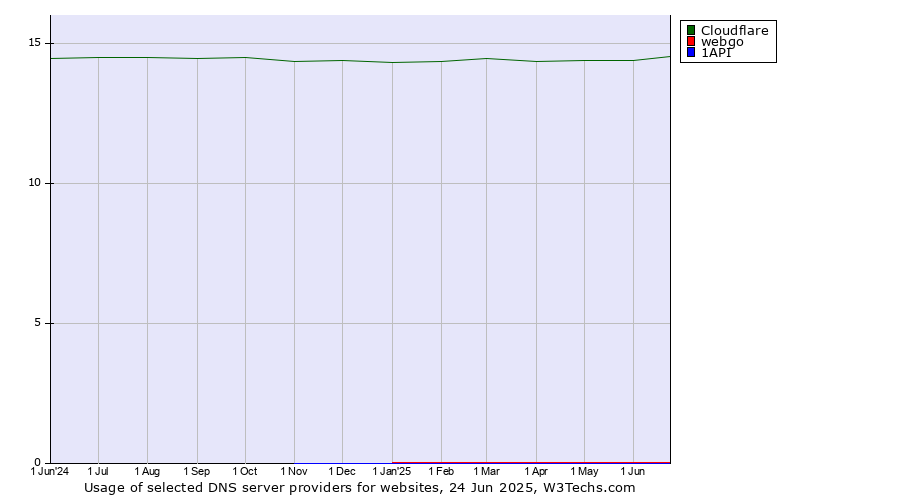 Historical trends in the usage of Cloudflare vs. webgo vs. 1API