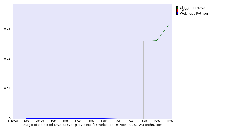 Historical trends in the usage of CloudFloorDNS vs. 1API vs. Webhost Python