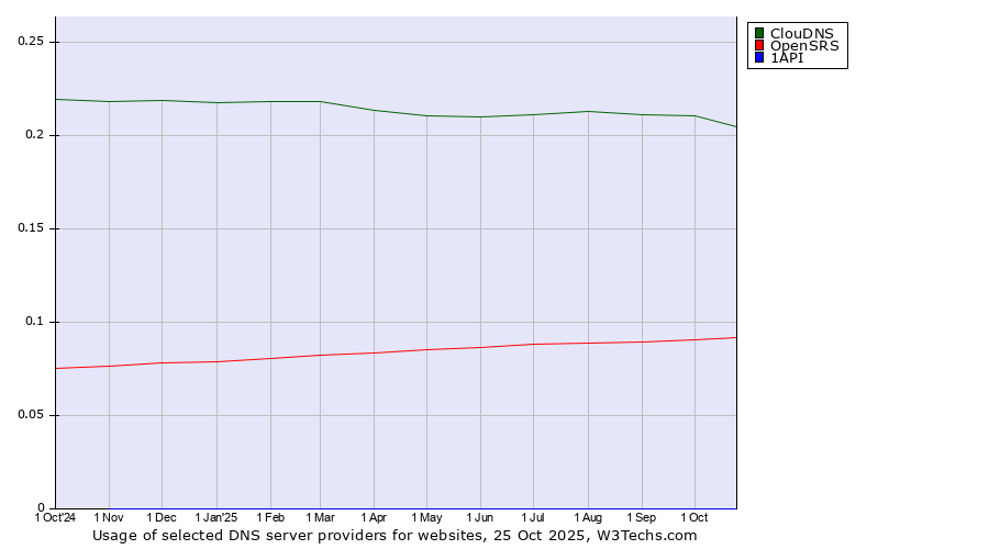Historical trends in the usage of ClouDNS vs. OpenSRS vs. 1API