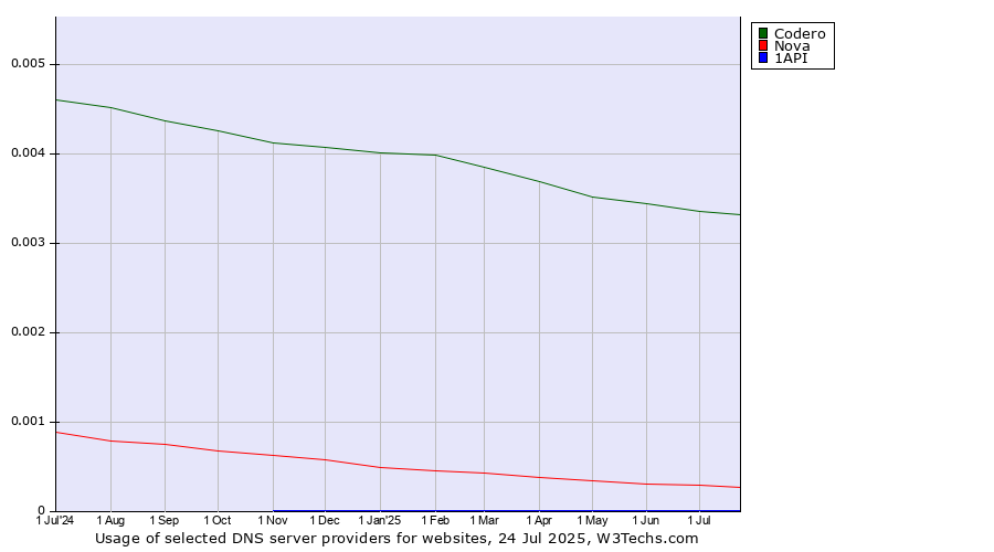 Historical trends in the usage of Codero vs. Nova vs. 1API