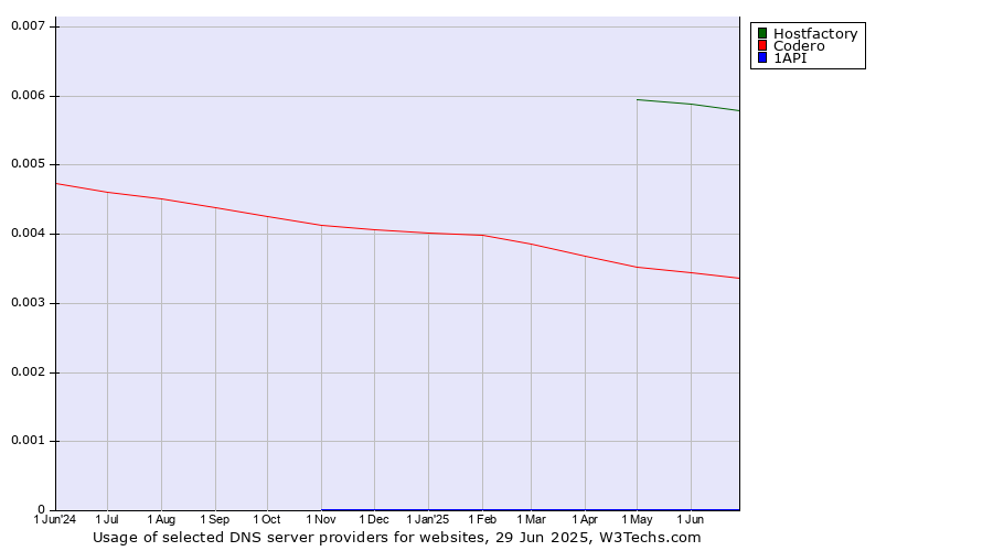 Historical trends in the usage of Hostfactory vs. Codero vs. 1API