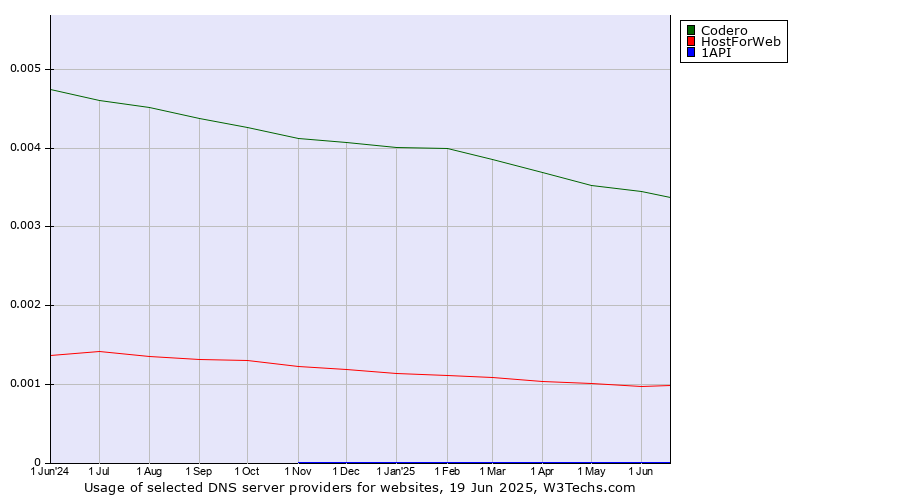Historical trends in the usage of Codero vs. HostForWeb vs. 1API