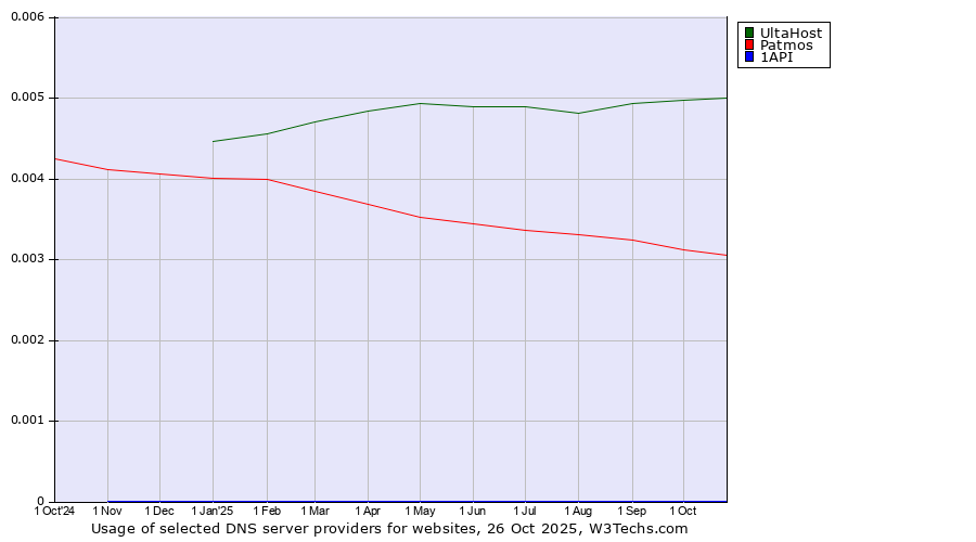 Historical trends in the usage of UltaHost vs. Patmos vs. 1API