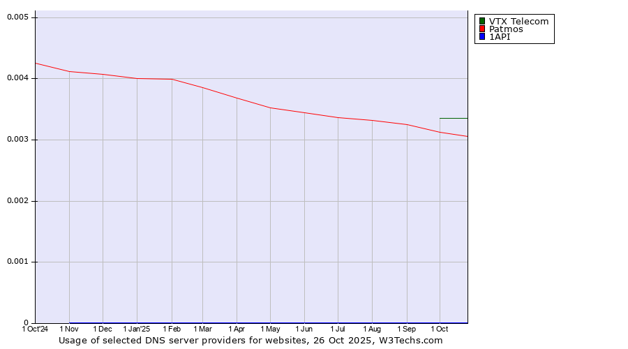 Historical trends in the usage of VTX Telecom vs. Patmos vs. 1API