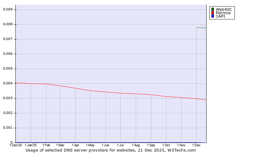 Historical trends in the usage of WebNIC vs. Patmos vs. 1API
