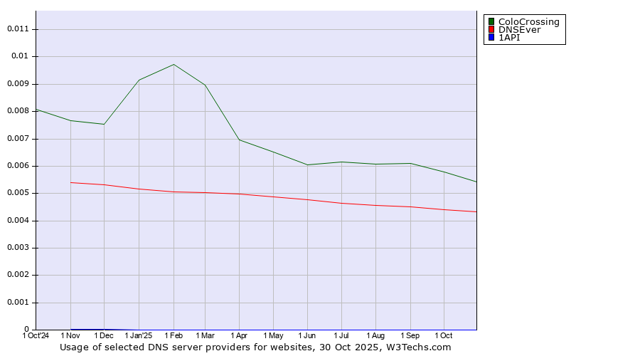 Historical trends in the usage of ColoCrossing vs. DNSEver vs. 1API